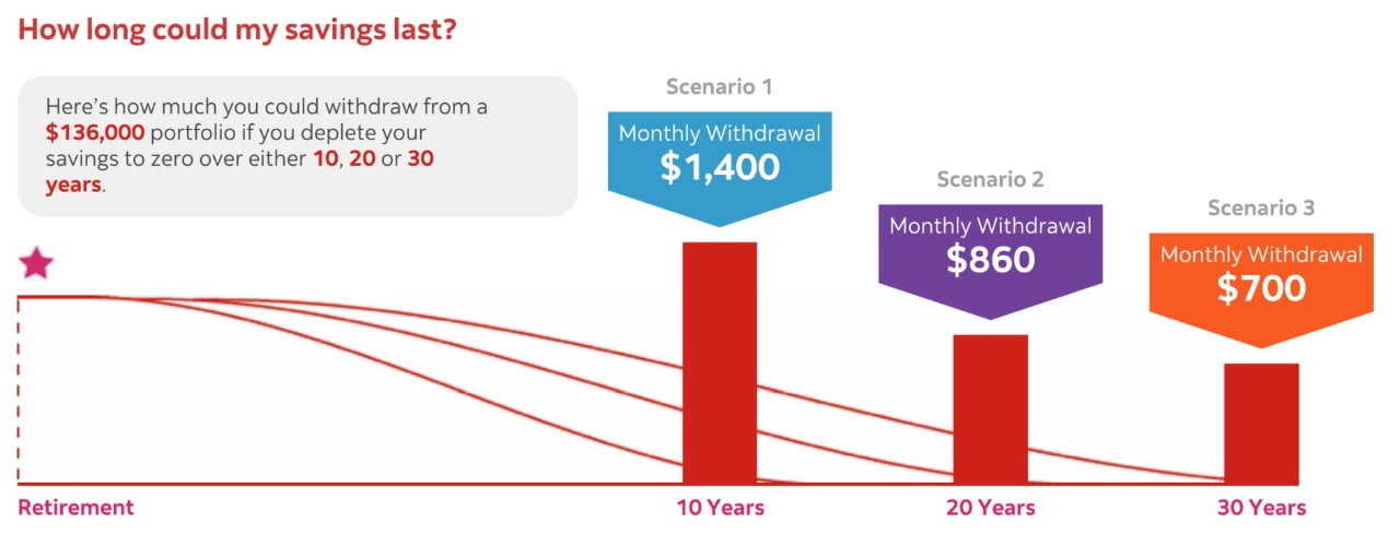 This example page from an Advice+ Plan shows how your advisor will help forecast how long your pensions saving will last during retirement at different levels of spending. This useful tool helps to frame what your retirement targets might be, during your Advice+ discussions.